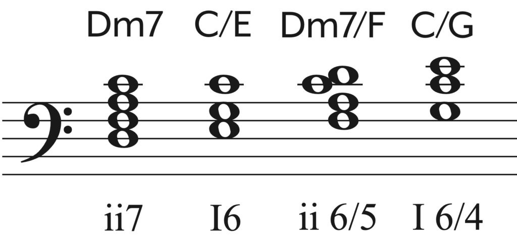 Gospel piano music uses chord progressions like walking up with ii7-I-ii7-I: Dm7-C/E-Dm7/F-C/G.