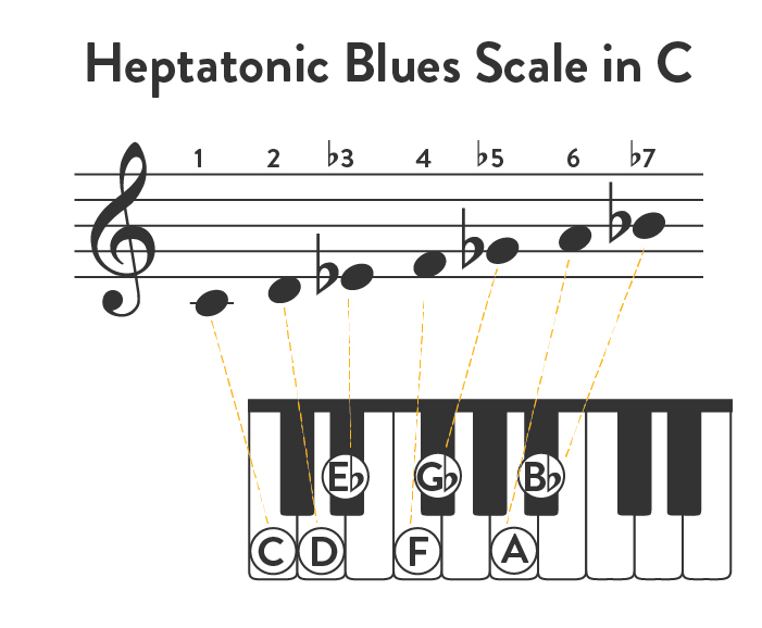 Heptatonic Blues Scale in C.