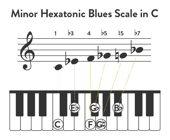 Minor Hexatonic Blues Scale in C.