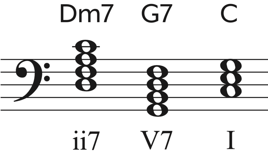 Gospel piano music may use the ii7-V7-I chord progression, like Dm7-G7-C.