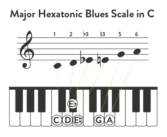 Major Hexatonic Blues Scale in C.