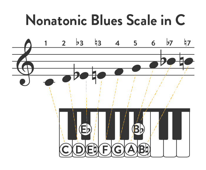 Nonatonic Blues Scale in C.