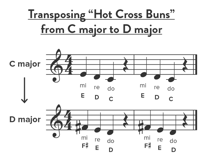 Music Transposing Hot Cross Buns