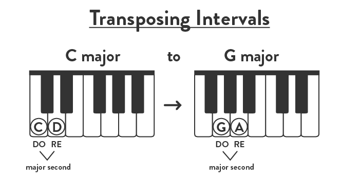 Music Transposing Intervals